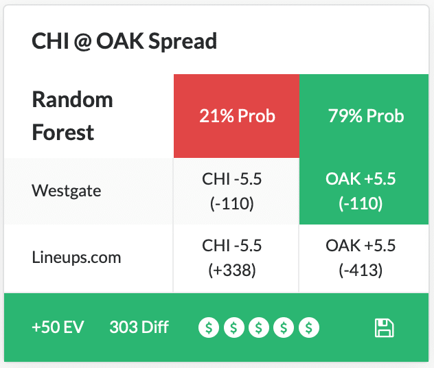 CHI vs OAK Spread
