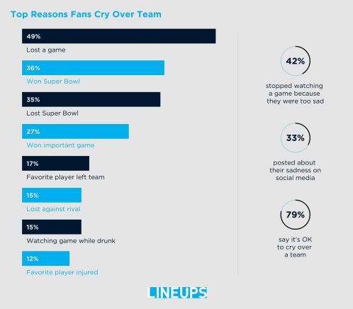 Survey Reveals Saddest Fans in the NFL