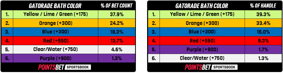 PointsBet Gatorade Color
