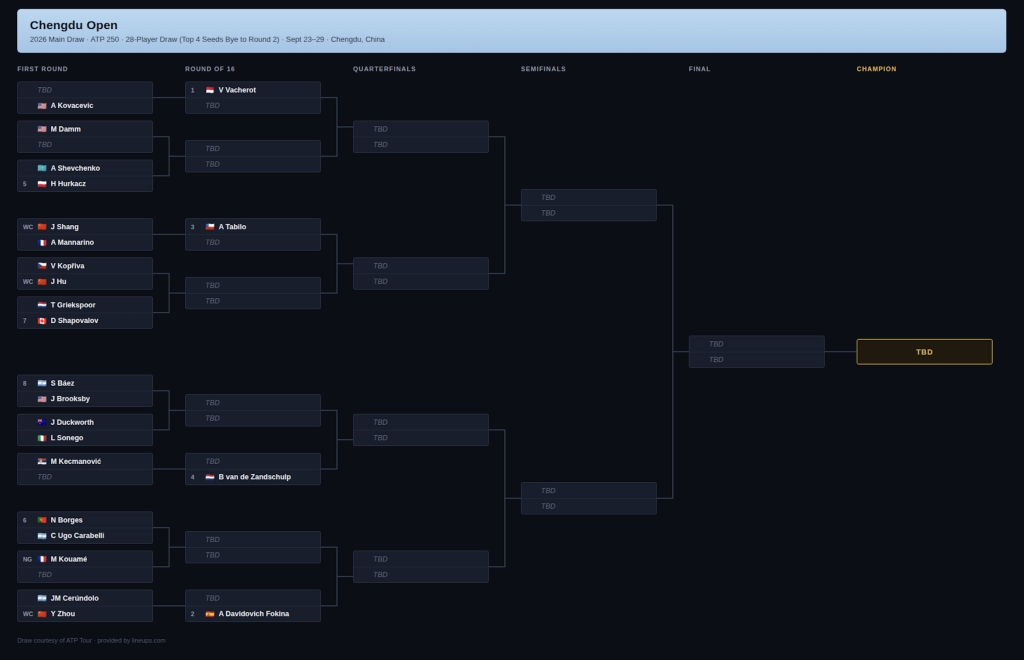 Chengdu Draw
